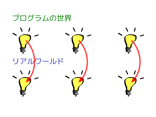 先ほどよりも参照のコストが低下する
